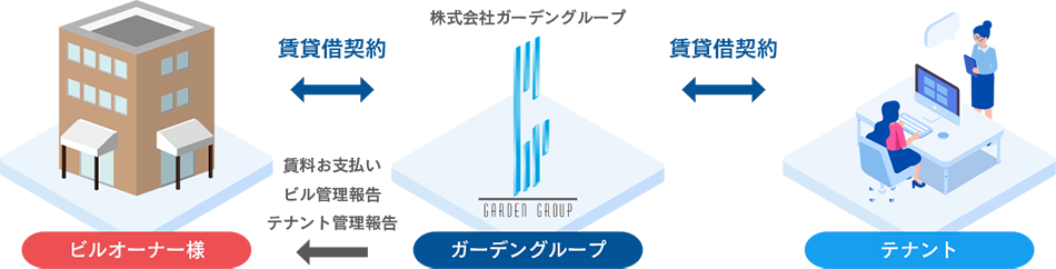サブリース事業