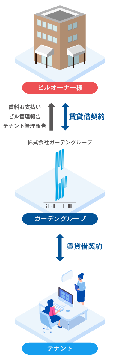 サブリース事業
